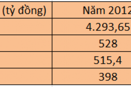Lợi nhuận năm 2012 đạt 398 tỷ đồng 1339 Thumb