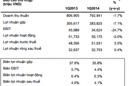Quý I lãi trước thuế 51 tỷ đồng, tăng 5,5% cùng kỳ 2457 Thumb