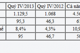 Kinh Đô tăng hơn 40% lãi sau thuế 2413 Thumb