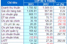KDC: Lãi ròng 6 tháng gần 80 tỷ đồng 2298 Thumb