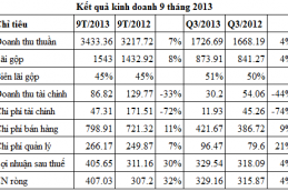 Kinh Đô báo lãi 9 tháng tăng 32% so với cùng kỳ, đạt 407 tỷ đồng 2355 Thumb